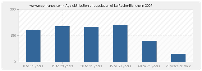 Age distribution of population of La Roche-Blanche in 2007
